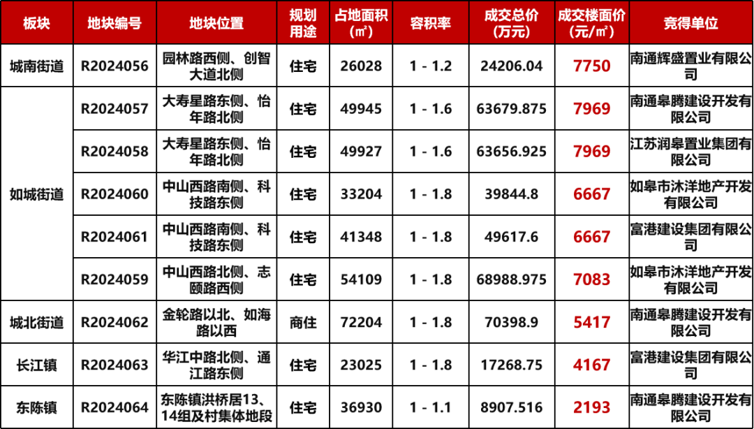 揽金超40亿！刚刚，如皋9宗宅地成功出让！