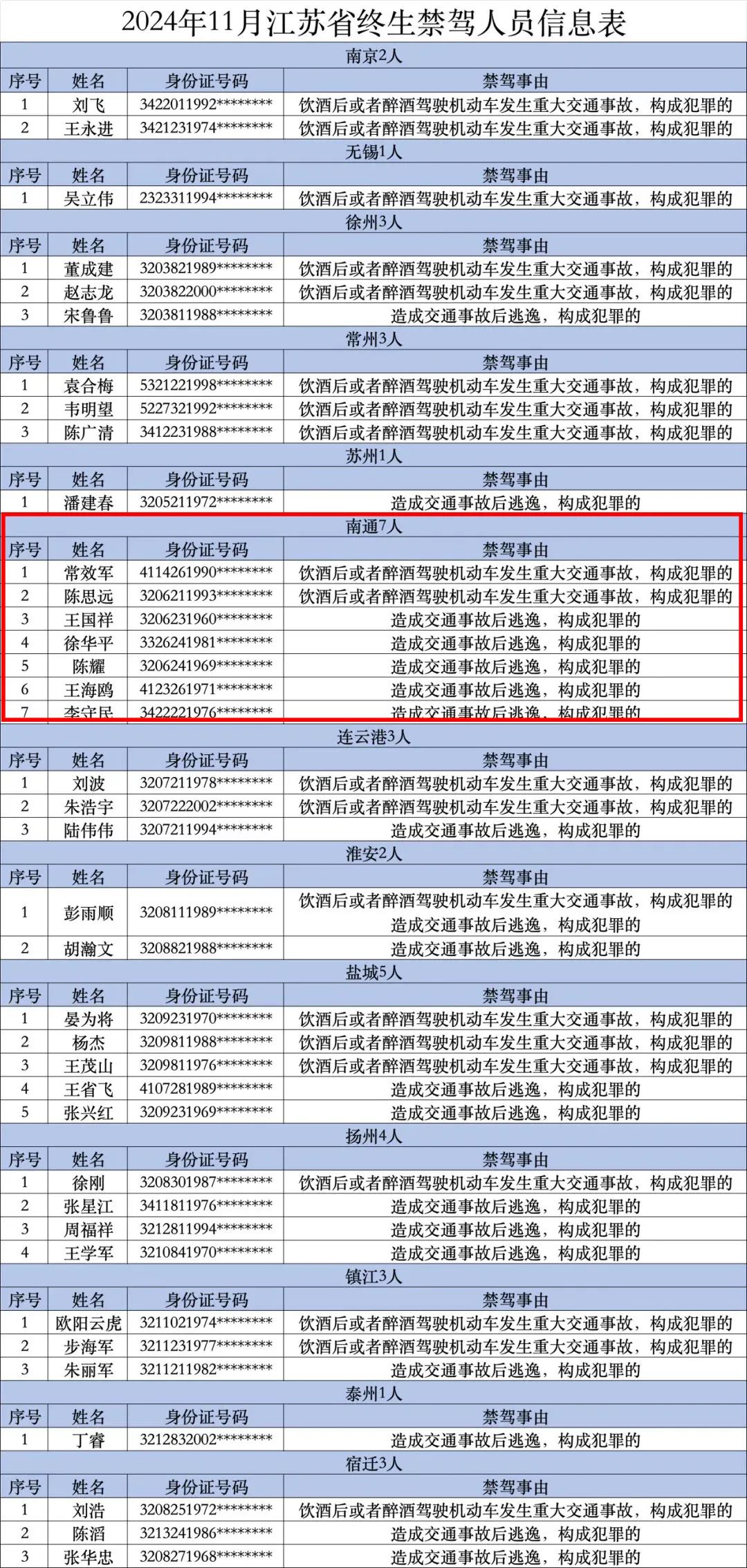 南通7人终生禁驾！实名曝光！