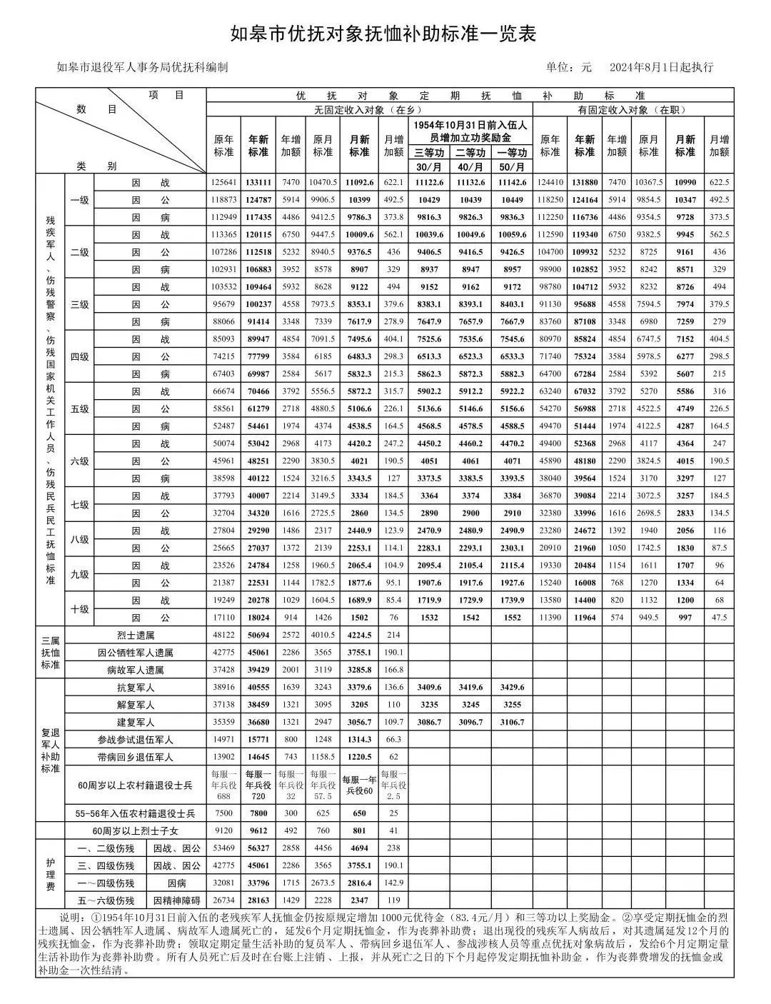 这笔补助，如皋再次提高标准